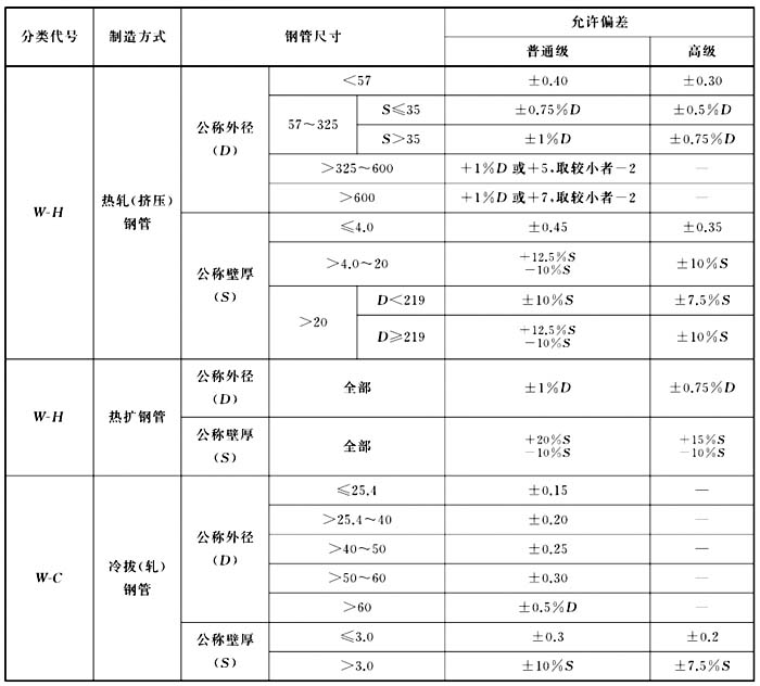 无缝钢管壁厚允许偏差表