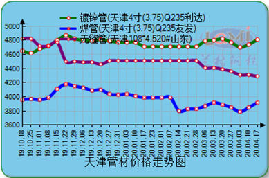 天津无缝钢管价格走势表